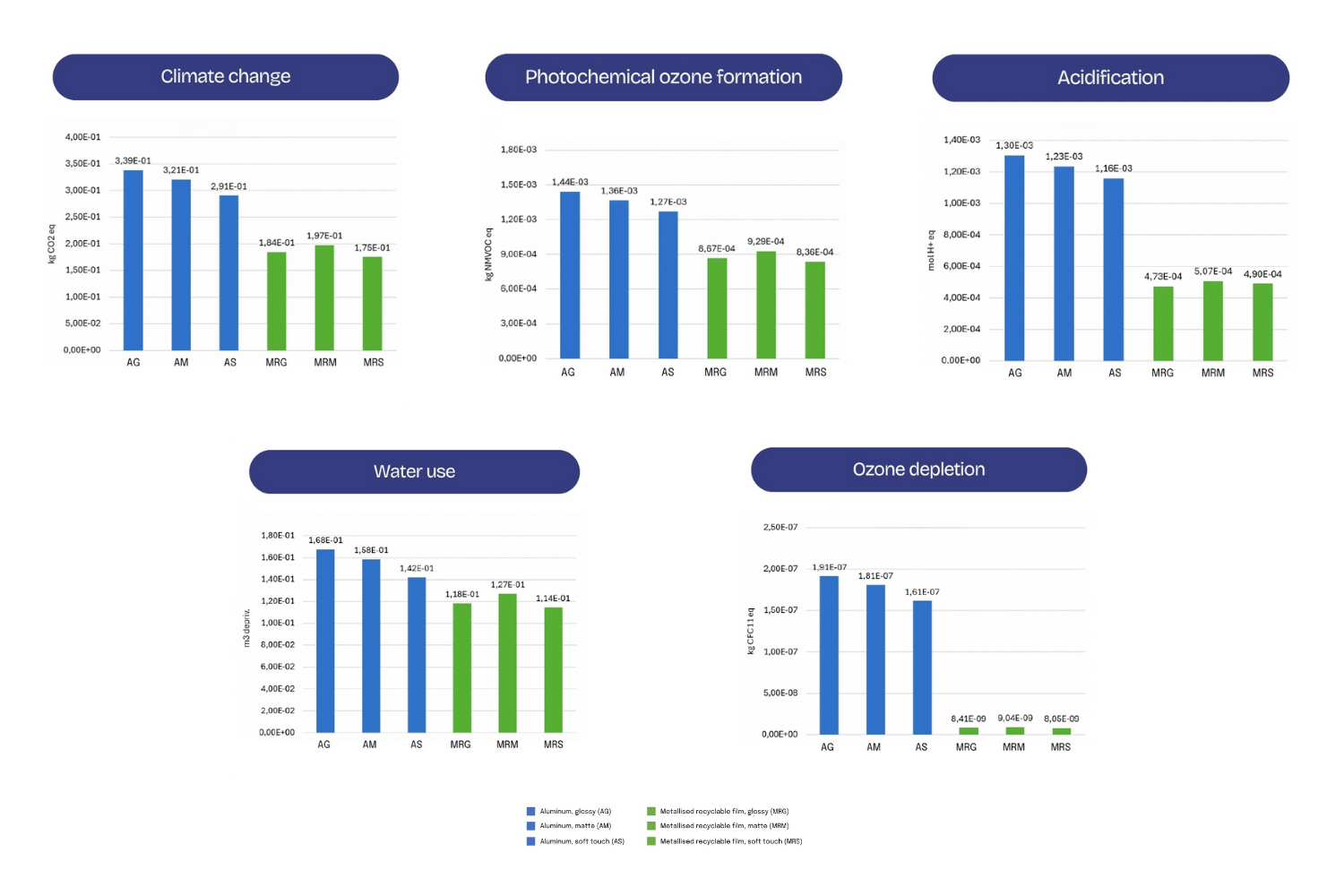 LCA comparativa film riciclabile vs alluminio