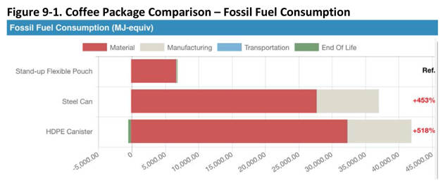 Coffee Package Comparison - Fossil Fuel Consumption
